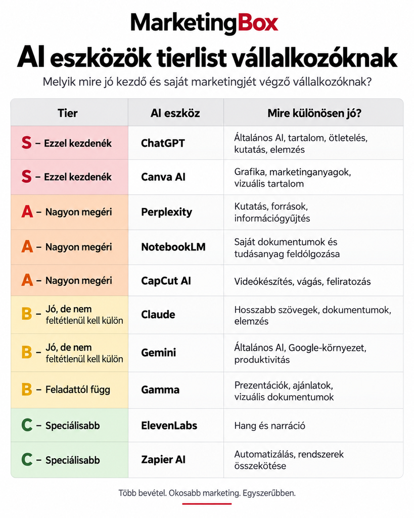 AI eszközök tierlist vállalkozóknak