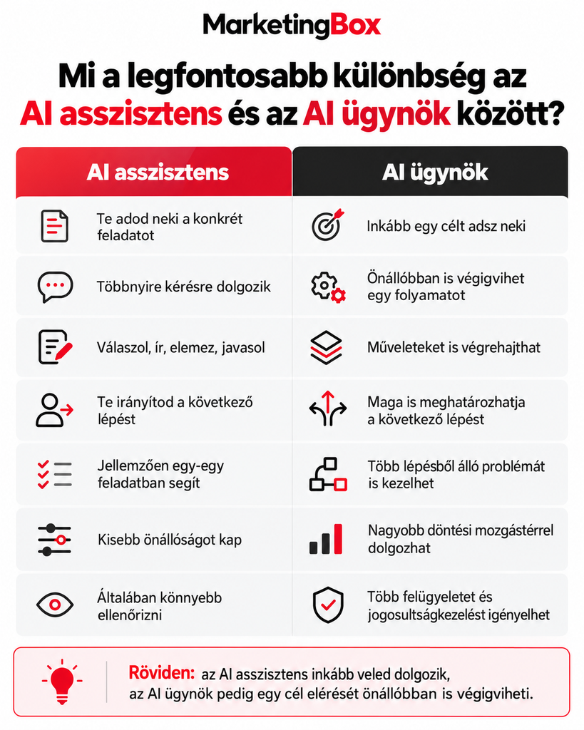 Mi a legfontosabb különbség az AI asszisztens és az AI ügynök között?
