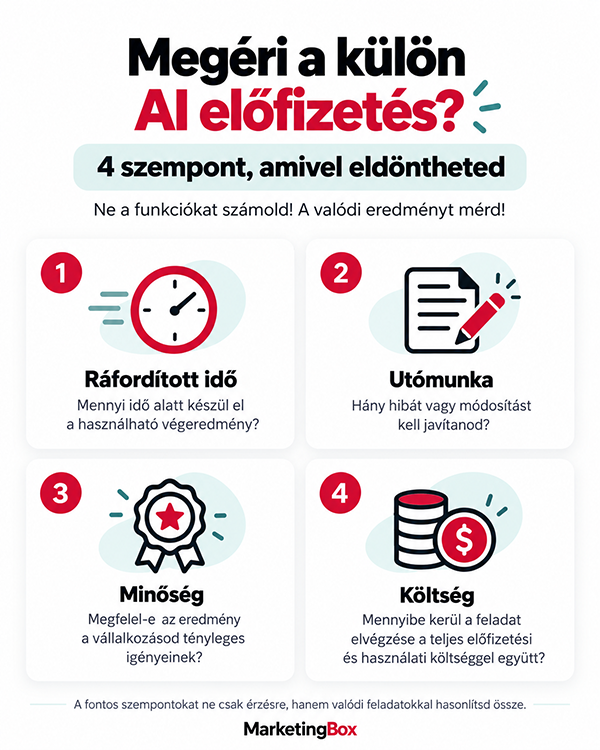 Négy szempont az AI eszközök összehasonlításához: ráfordított idő, utómunka, minőség és teljes költség.