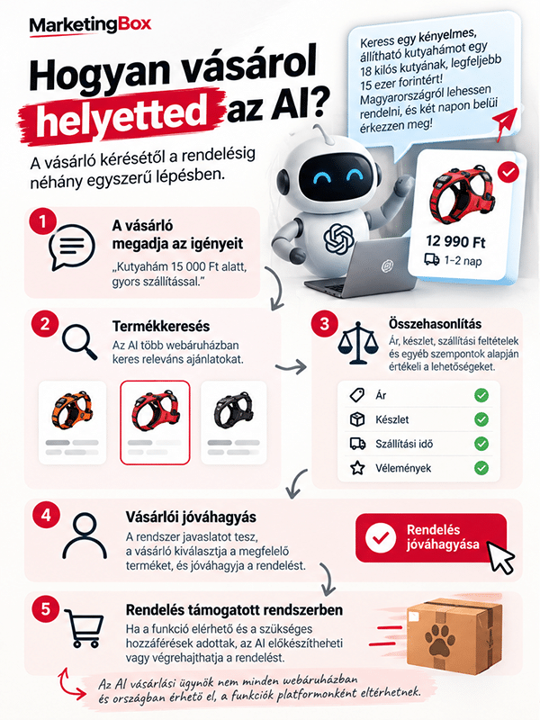 AI ügynökök vásárlási folyamat