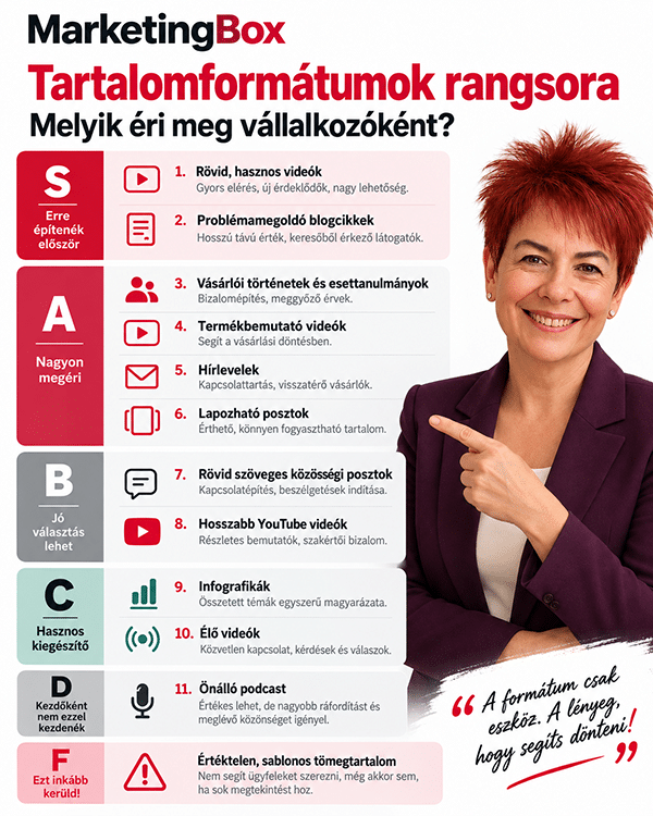 MarketingBox tartalomformátumok rangsora kezdő vállalkozóknak: 11 tartalomformátum S–D kategóriákban, külön F figyelmeztetéssel.